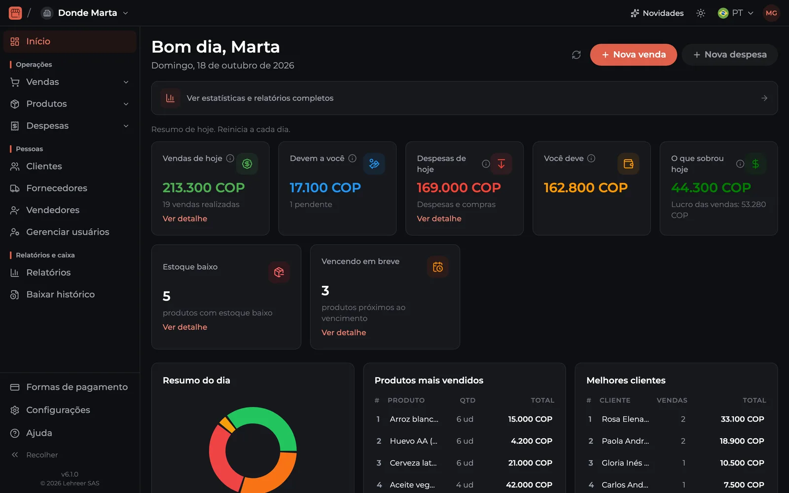 A versão web no computador: início com vendas de hoje, o que te devem, despesas e produtos mais vendidos